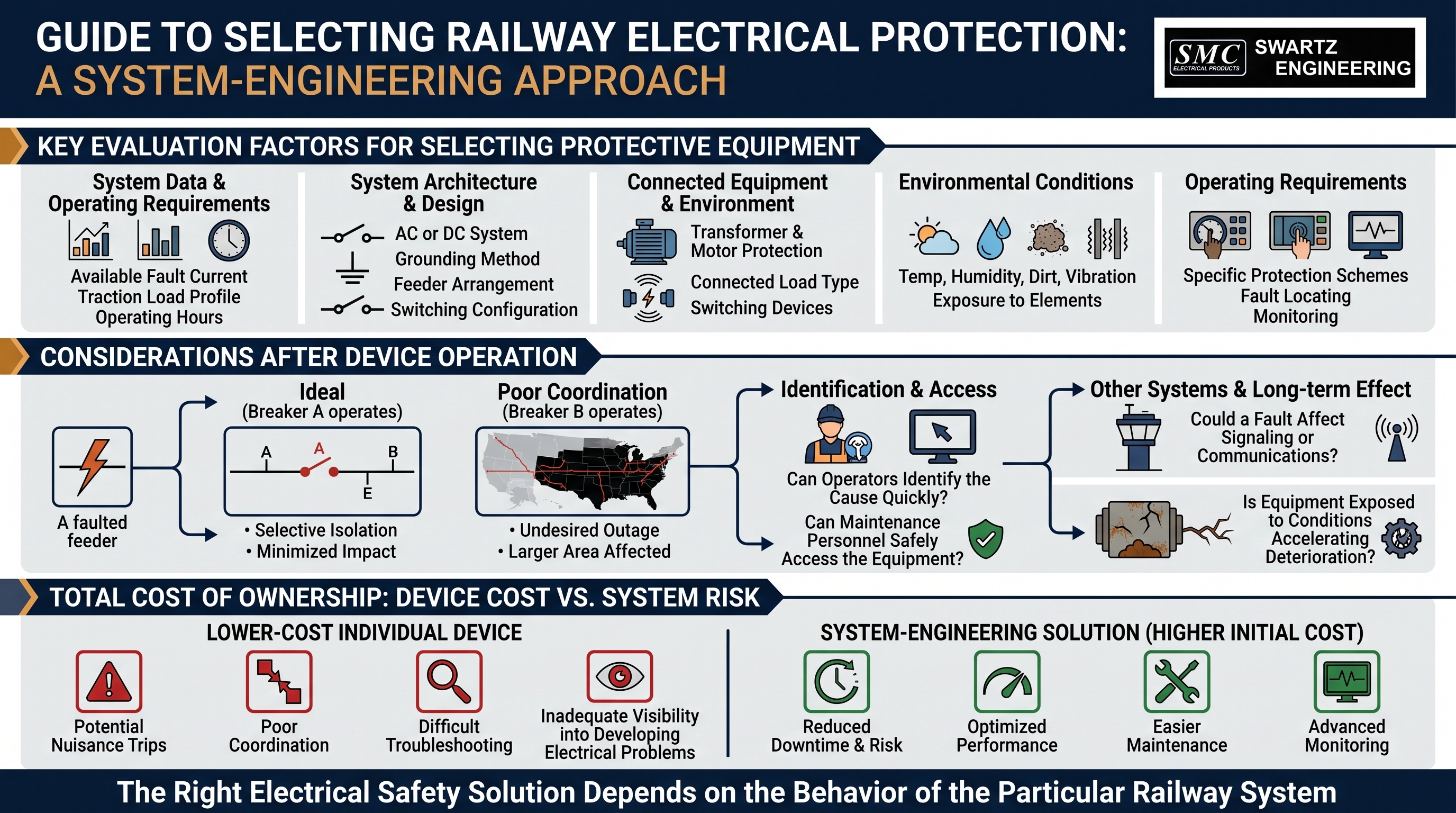Railway Electrical System